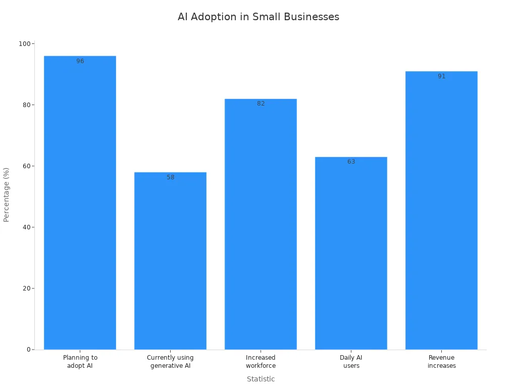 Bar chart showing AI adoption statistics among small businesses
