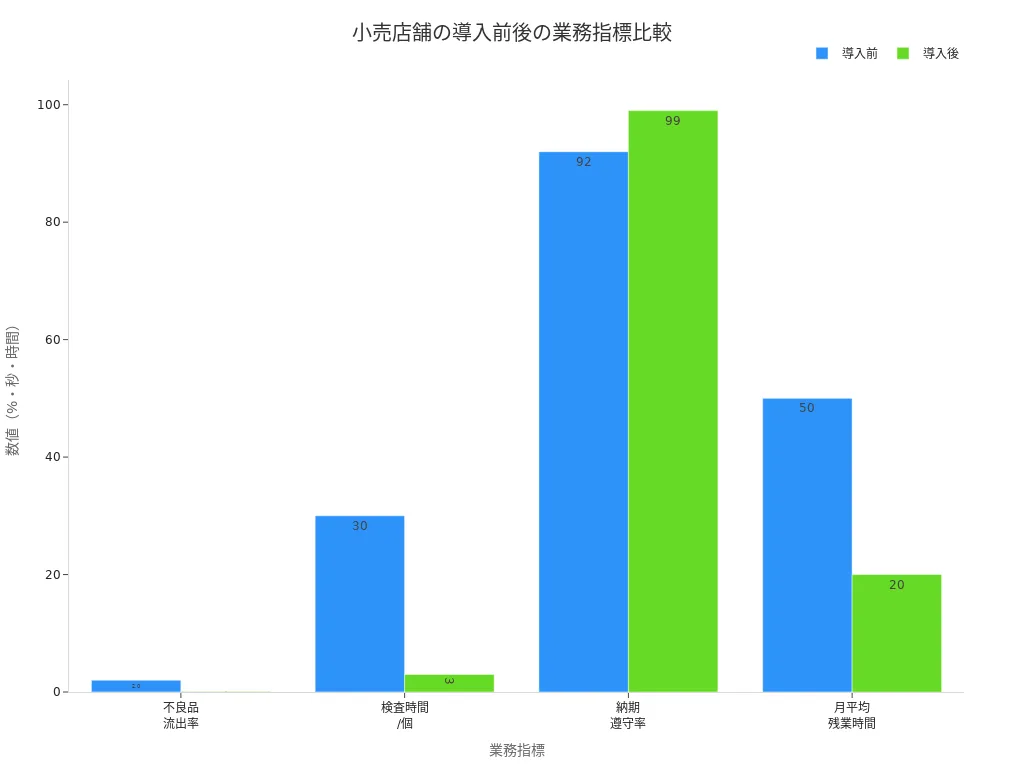 小売店舗の導入前後で業務指標がどのように改善したかを示す棒グラフ