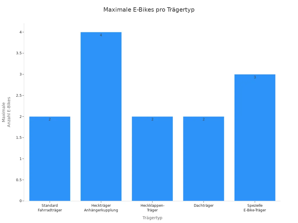 Balkendiagramm zeigt maximale Anzahl E-Bikes je Trägertyp