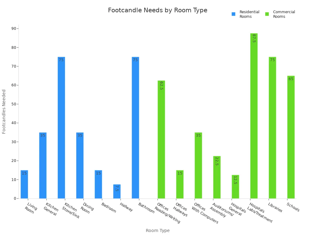 Bar chart comparing footcandle requirements for various residential and commercial room types Bar chart comparing footcandle requirements for various residential and commercial room types
