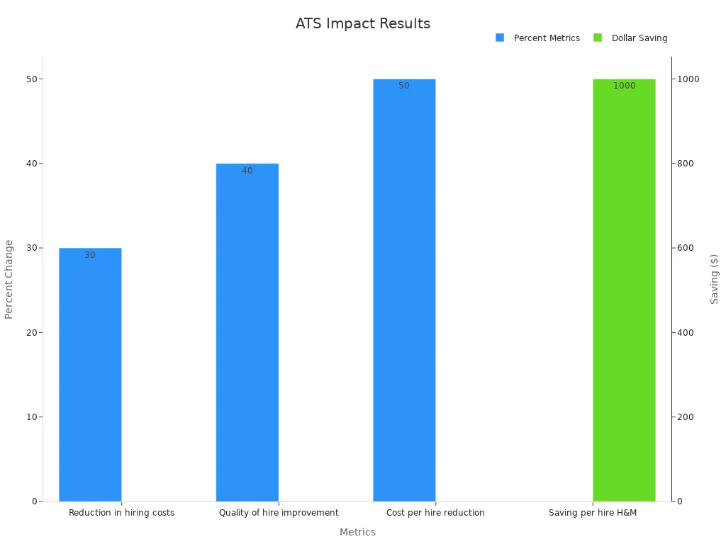 Bar chart showing percent improvements and dollar savings from ATS integration