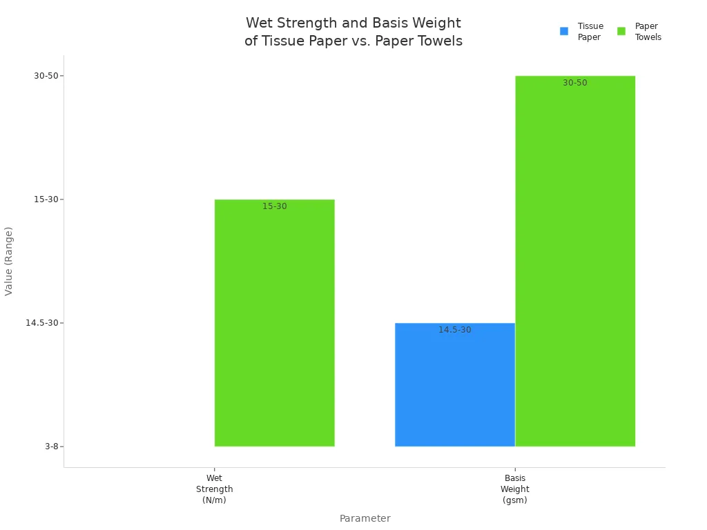 Grouped bar chart comparing wet strength and basis weight of tissue paper and paper towels parent rolls