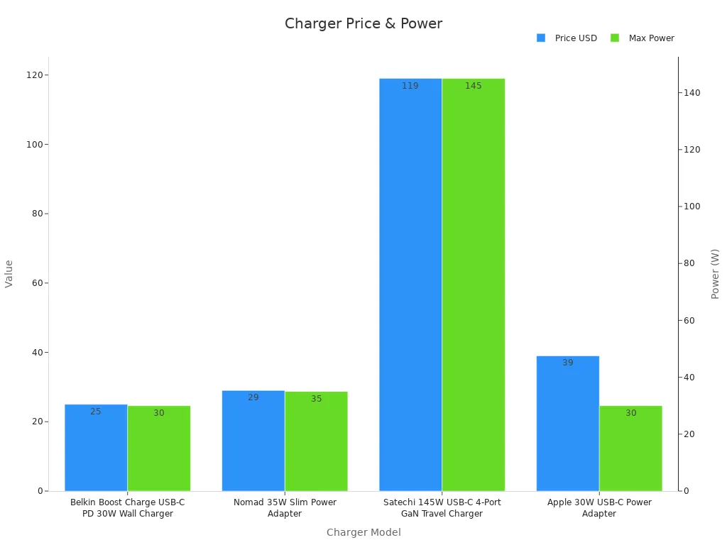 Dual bar chart comparing price and maximum power output of USB chargers