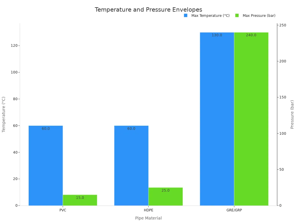 Bar chart comparing maximum service temperature and pressure for PVC, HDPE and GRE/GRP pipe