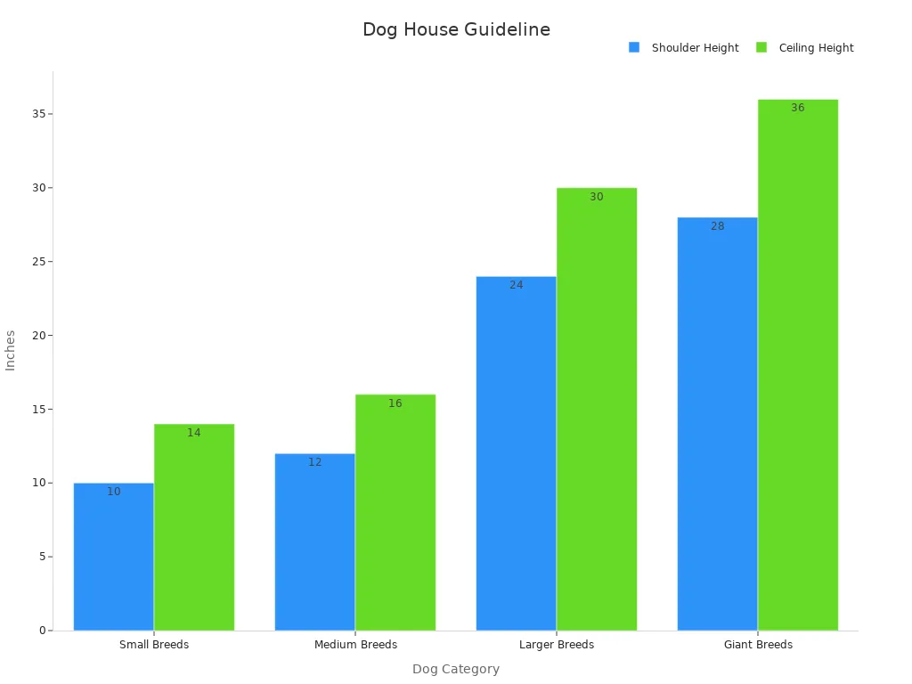 Bar chart plotting Shoulder and Ceiling Heights across dog size categories