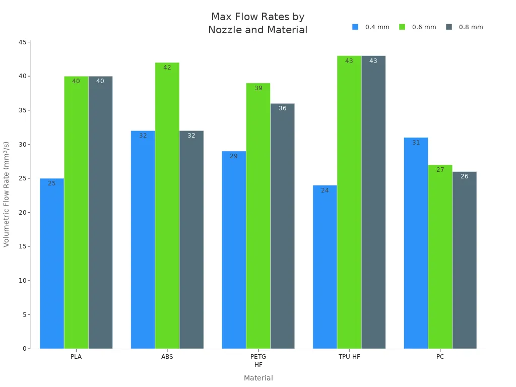 Grouped bar chart showing max volumetric flow rates for different nozzle diameters and materials in 3D printer hotends