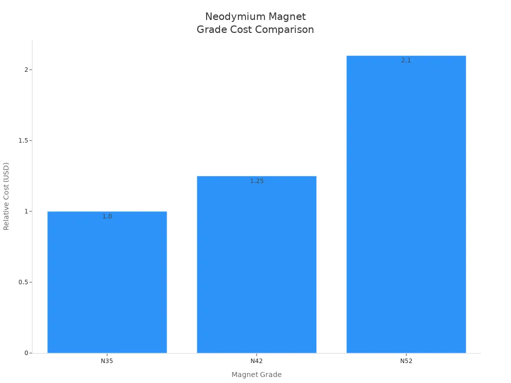 Bar chart comparing relative cost of N35, N42, and N52 neodymium magnet grades