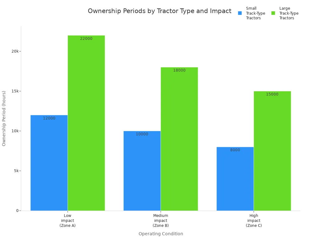 Bar chart comparing ownership periods of small and large track-type tractors under different operating conditions