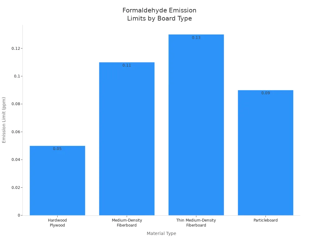 Bar chart comparing formaldehyde emission limits for four hard board materials