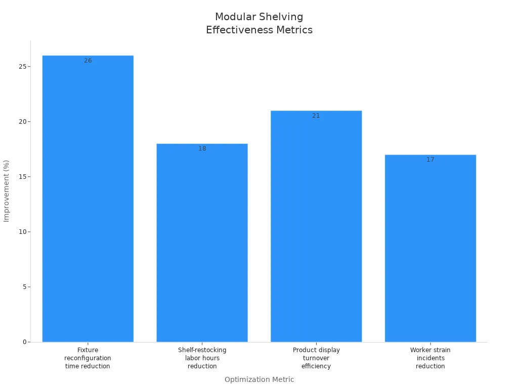 Bar chart showing percentage improvements from modular shelving in pharmacy space optimization