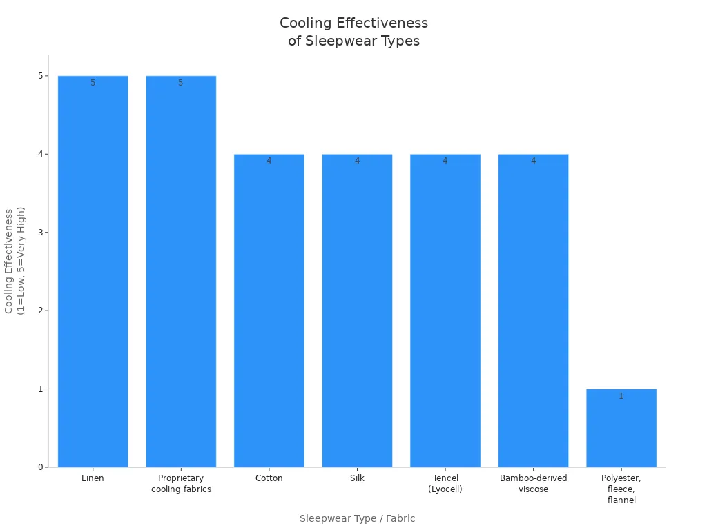 Bar chart comparing cooling effectiveness of different sleepwear fabrics