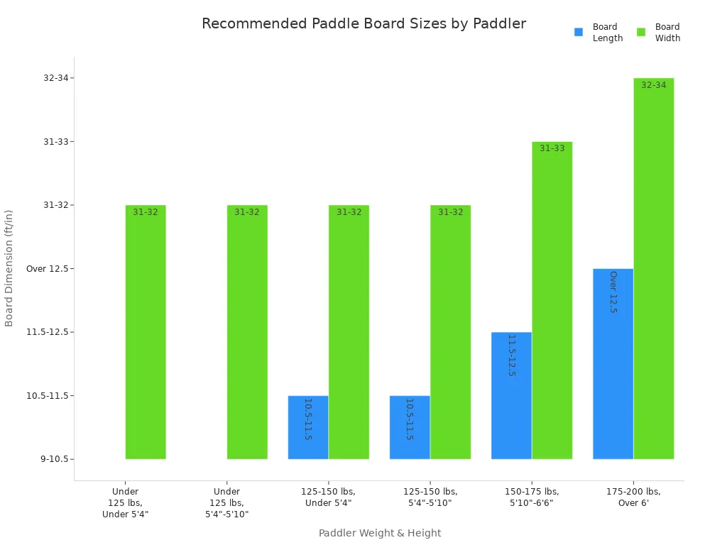 Bar chart showing recommended paddle board length and width for different paddler weights and heights