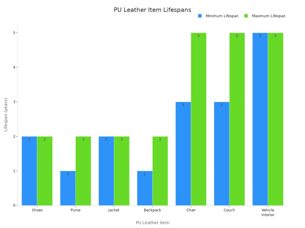 Bar chart showing minimum and maximum lifespans of PU leather items