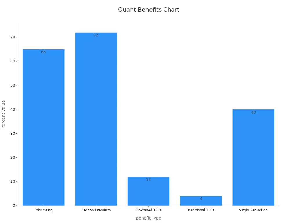 Bar chart showing quantifiable advantages of overmold benefits