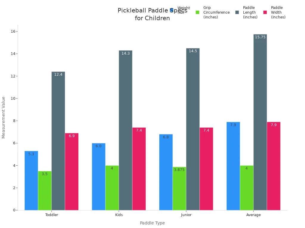 Bar chart comparing weight, grip size, length, and width of pickleball paddles for children