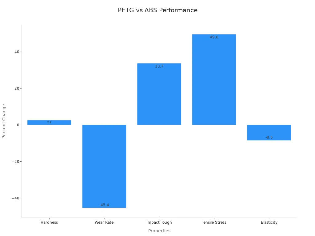 Bar chart showing PETG performance improvements over ABS
