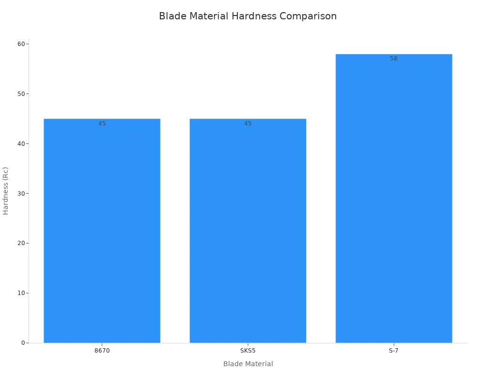 Bar chart comparing hardness of blade materials in gas wood chippers