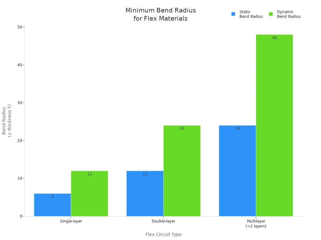 Bar chart showing minimum static and dynamic bend radius for single-layer, double-layer, and multilayer flex circuit types