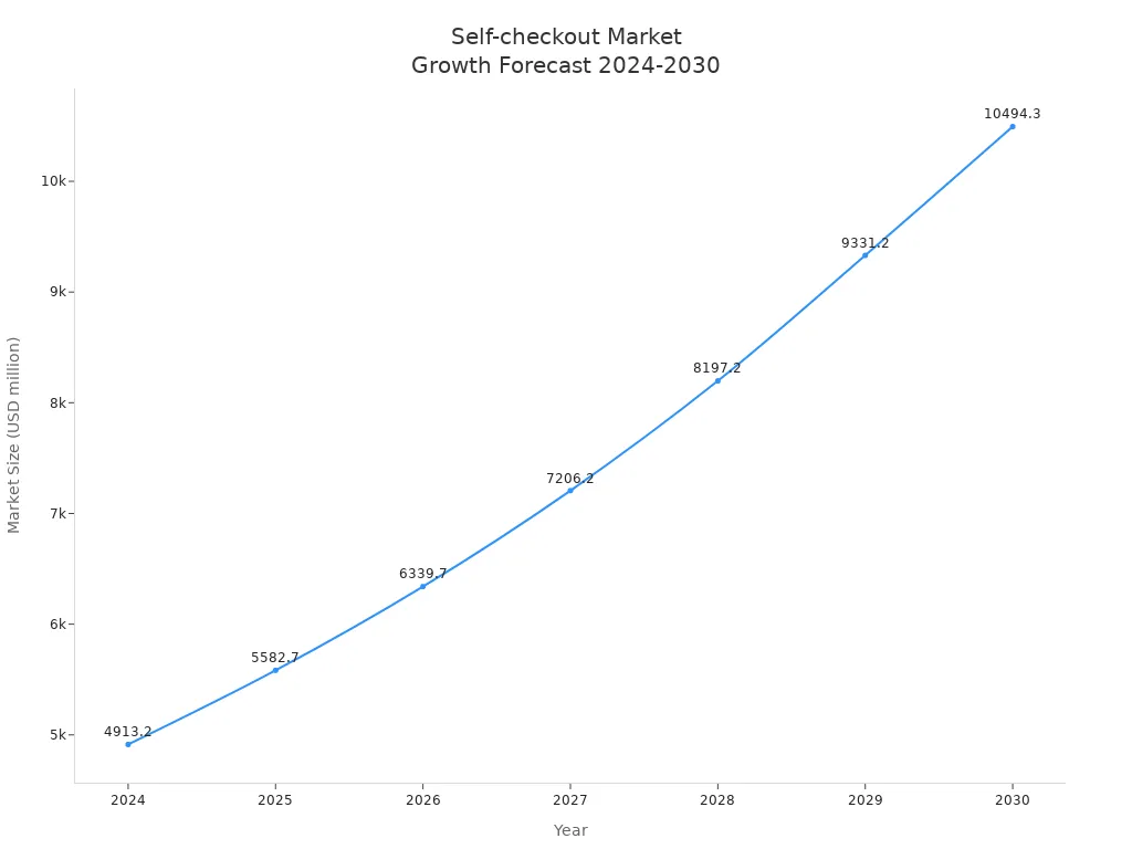 Line chart showing projected growth of self-checkout technology market from 2024 to 2030 in USD millions