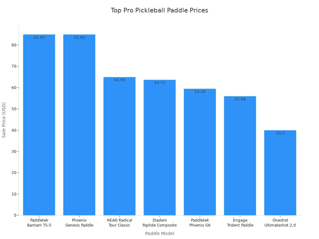 Bar chart comparing sale prices of top-rated pro pickleball paddles under $85