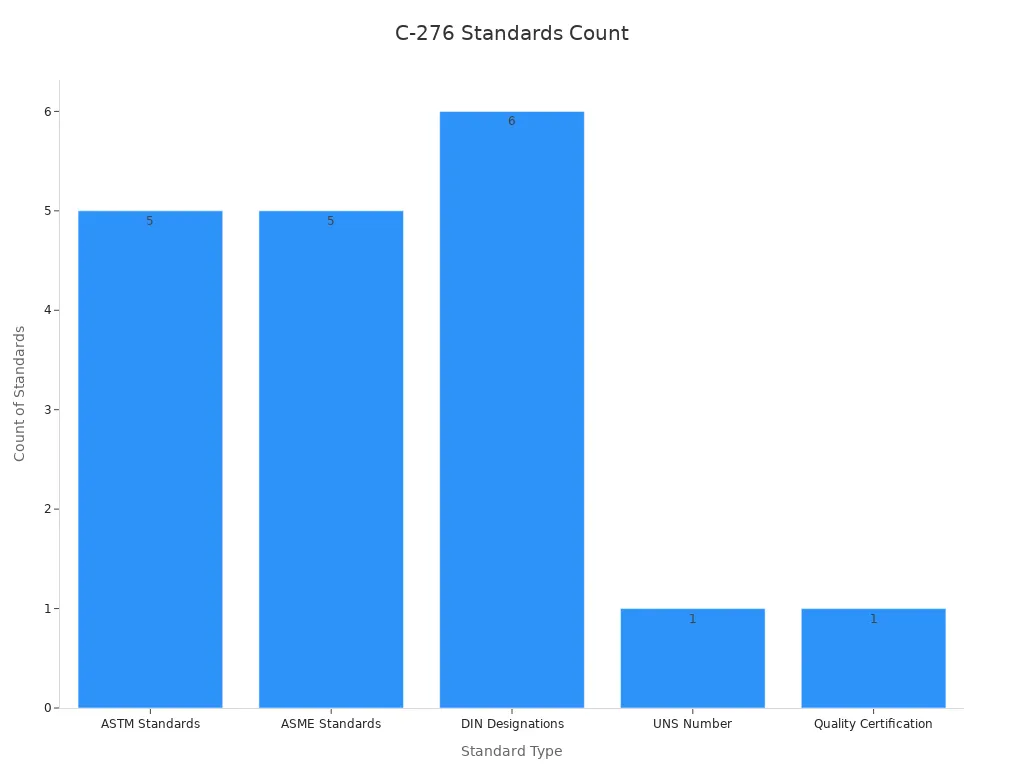 Bar chart showing count of standards for Hastelloy C-276