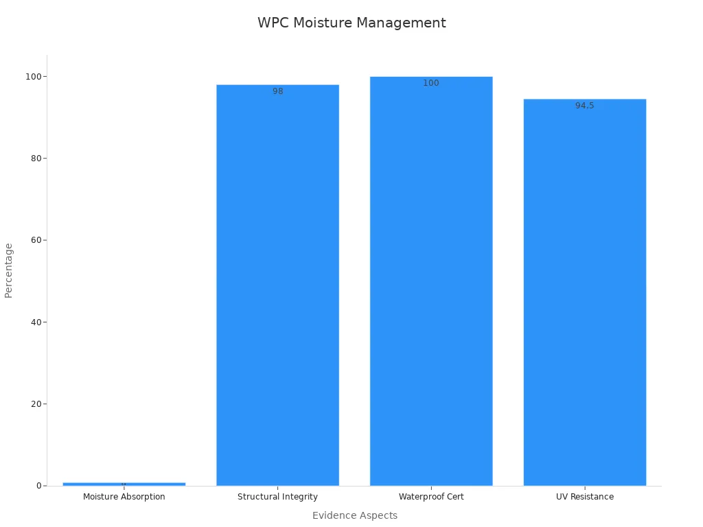Bar chart showing percentages for moisture absorption, structural integrity, waterproof certification, and UV resistance for WPC fence panels