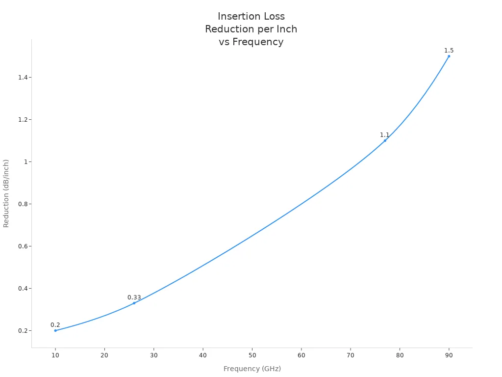 Line chart showing insertion loss reduction per inch for smooth copper foil compared to standard ED copper at various frequencies.