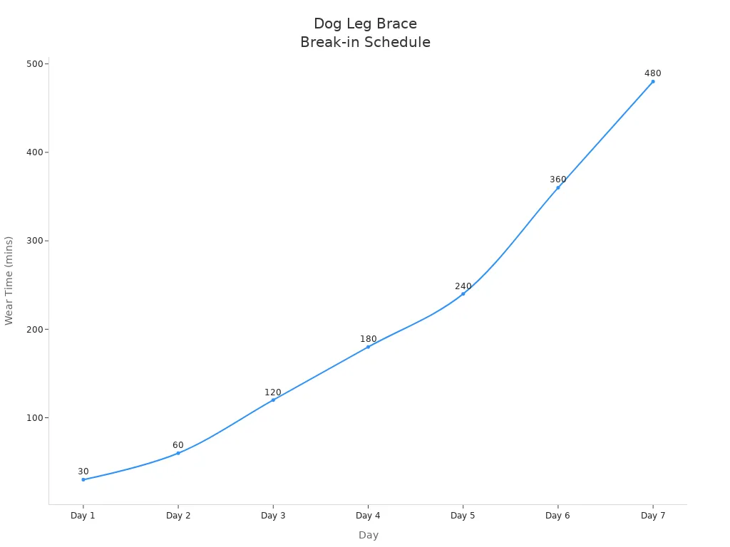 Line chart showing daily increase in dog leg brace wear time over one week