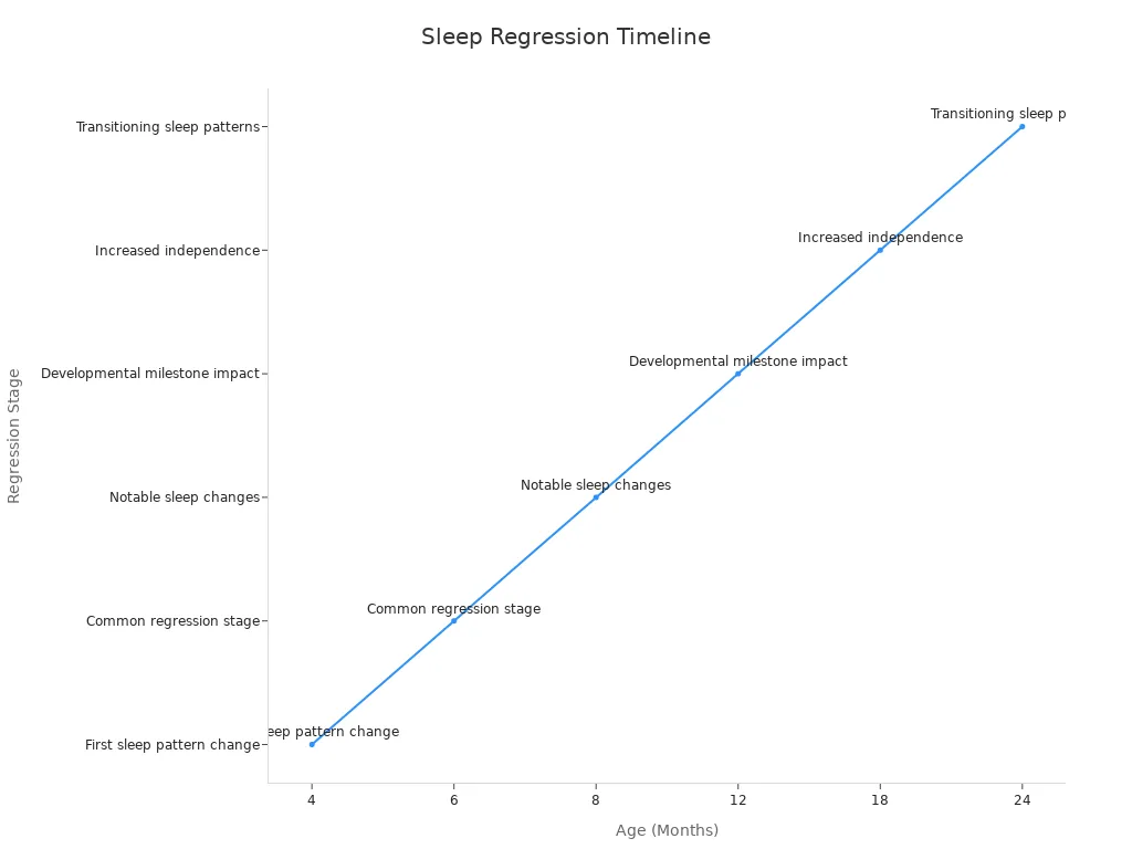 Line chart showing timeline of infant sleep regression stages at different months