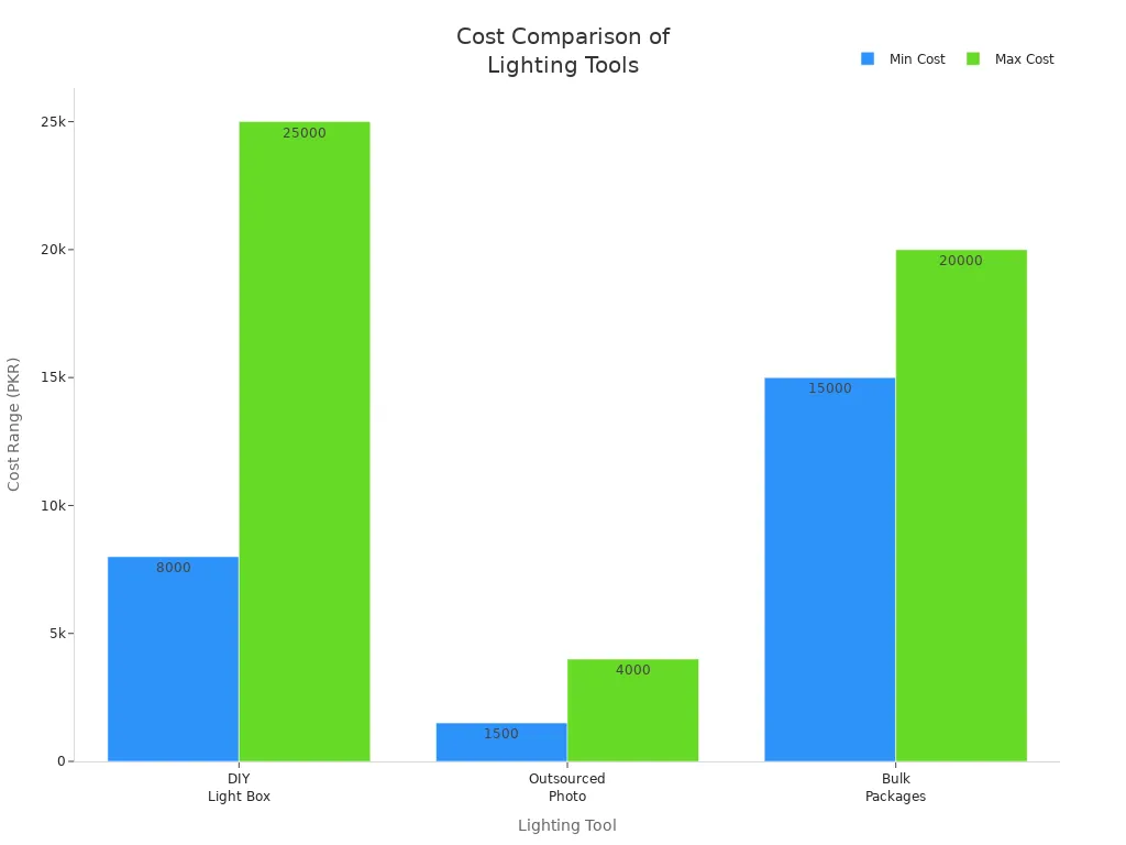 Bar chart comparing cost ranges of DIY light box, outsourced photography, and bulk packages