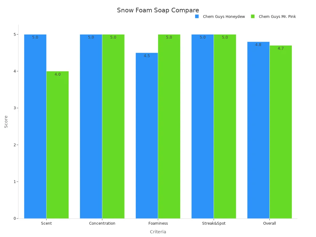 Bar chart comparing product criteria scores for snow foam soap.