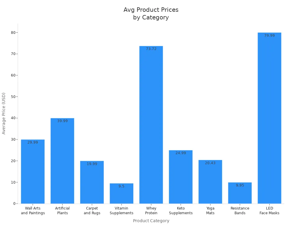 Bar chart comparing average prices of popular dropshipping categories