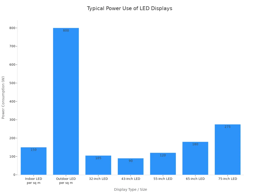 Bar chart comparing typical power consumption of various LED display types and sizes