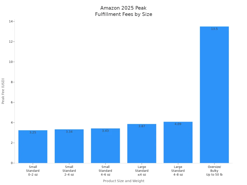 Bar chart comparing Amazon 2025 peak season fulfillment fees by product size and weight tier