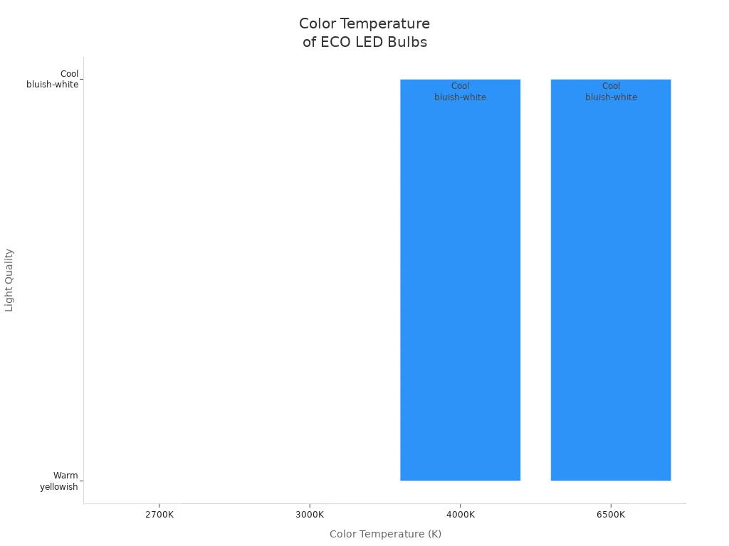 Bar chart showing color temperature and light quality of ECO LED bulbs