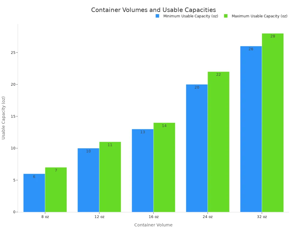 Bar chart showing container volumes from 8 to 32 ounces and their minimum and maximum usable capacities in ounces.