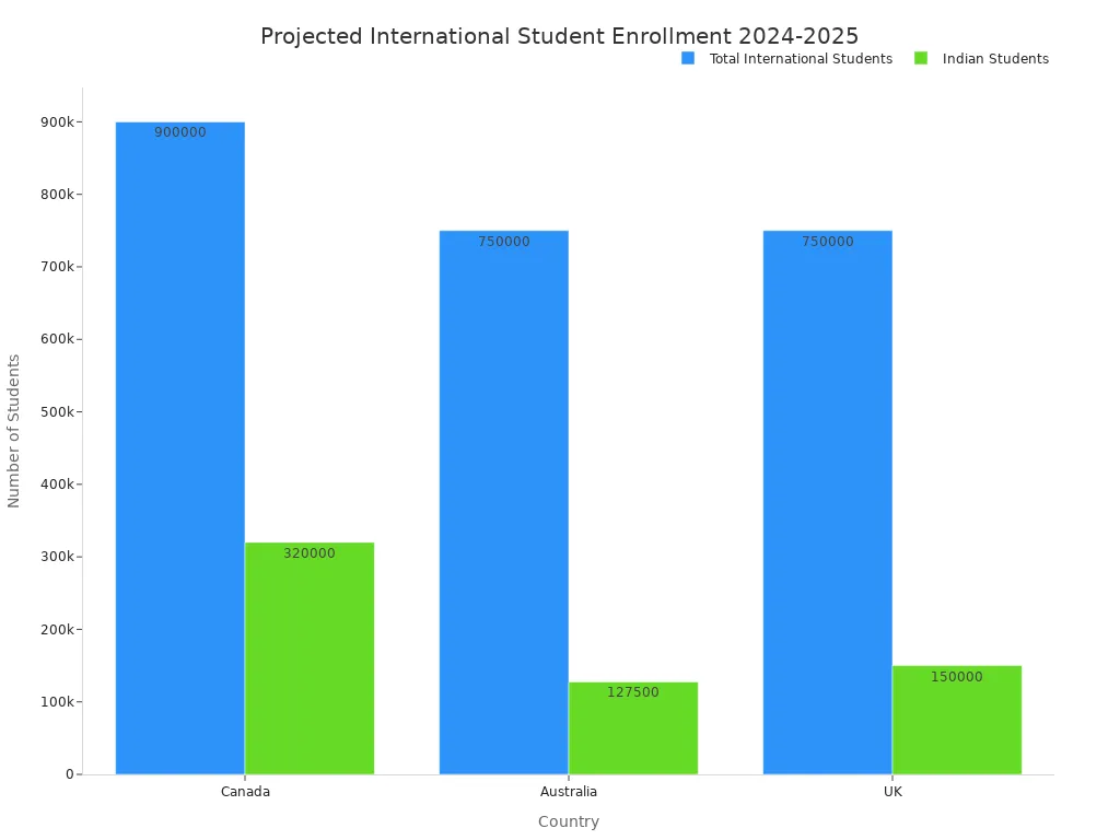 A bar chart showing projected total international student enrollment and Indian student enrollment for Canada, Australia, and the UK for 2024-2025.