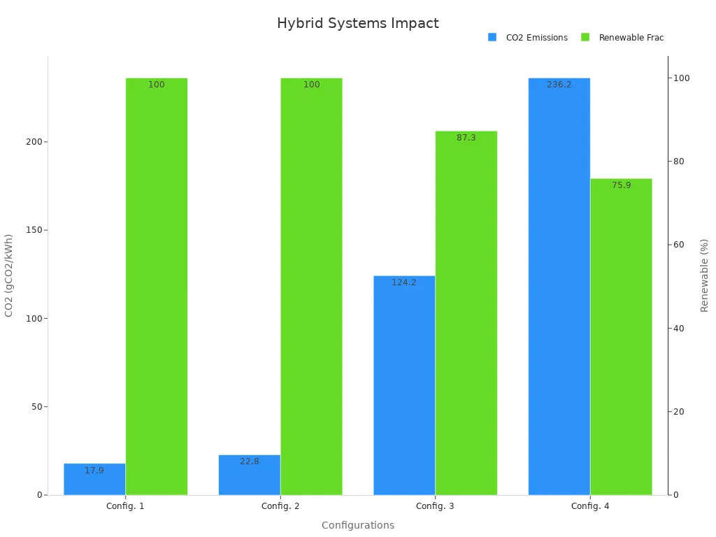 Bar chart showing CO2 emissions and renewable energy levels for hybrid setups.