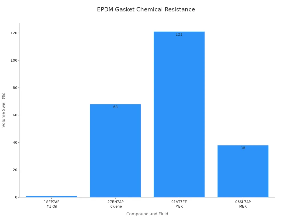 Bar chart comparing volume swell of EPDM compounds in different fluids