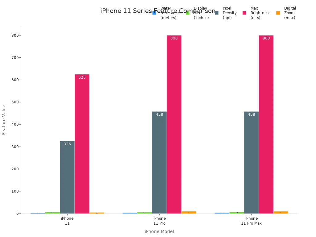 Bar chart comparing water resistance, display size, pixel density, max brightness, and digital zoom across iPhone 11, 11 Pro, and 11 Pro Max