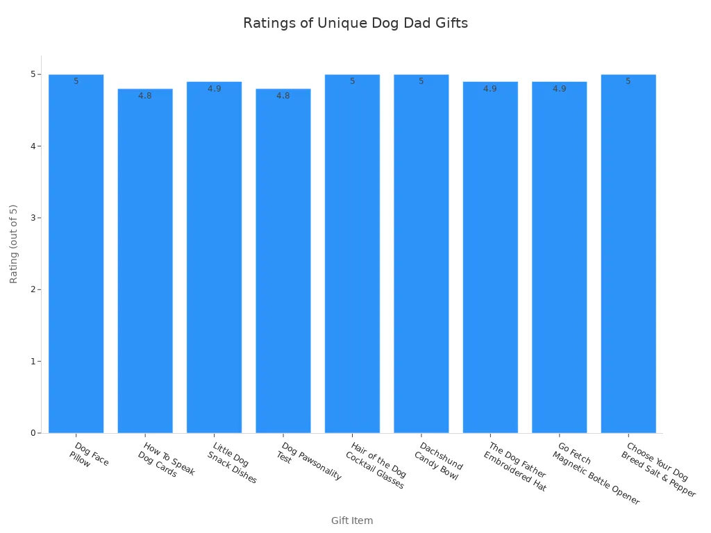 Bar chart comparing ratings of unique dog dad gift items
