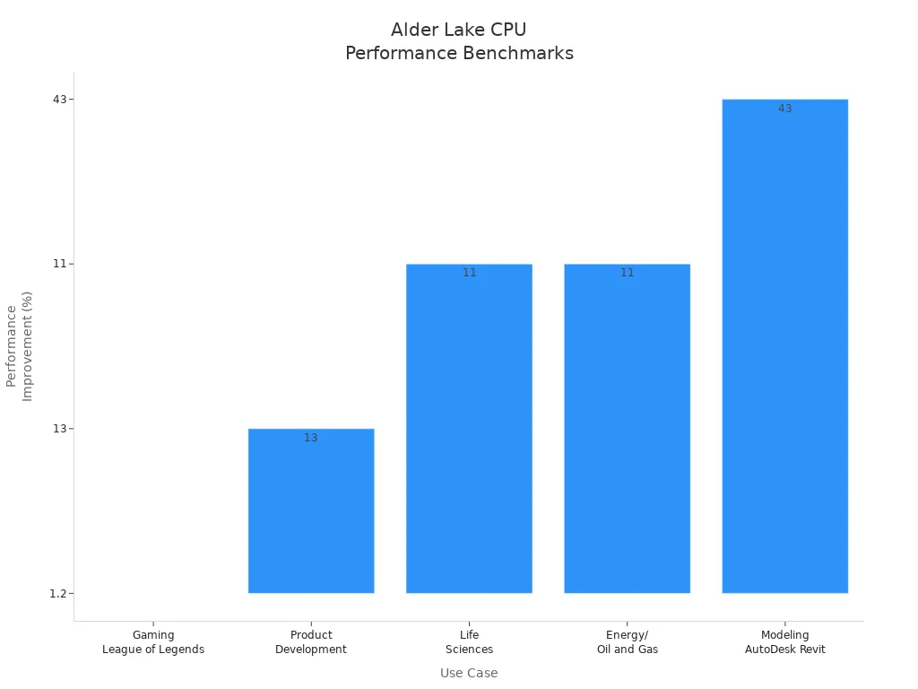 Bar chart comparing Alder Lake CPU performance improvements across use cases