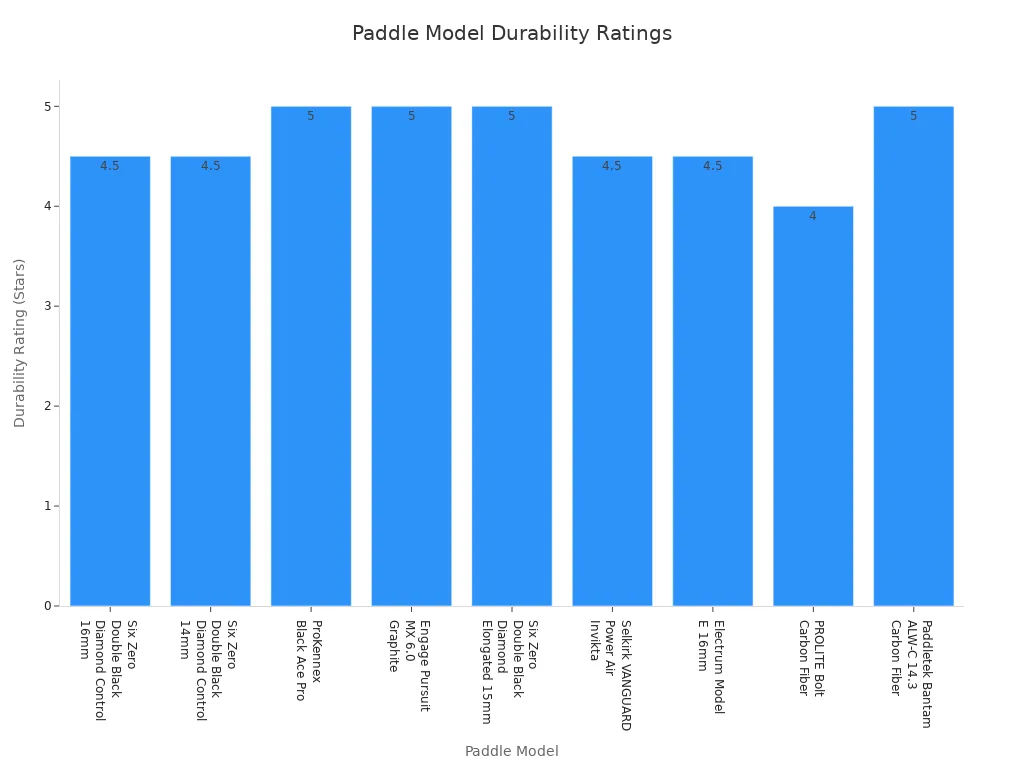 Bar chart comparing durability ratings of various paddle models
