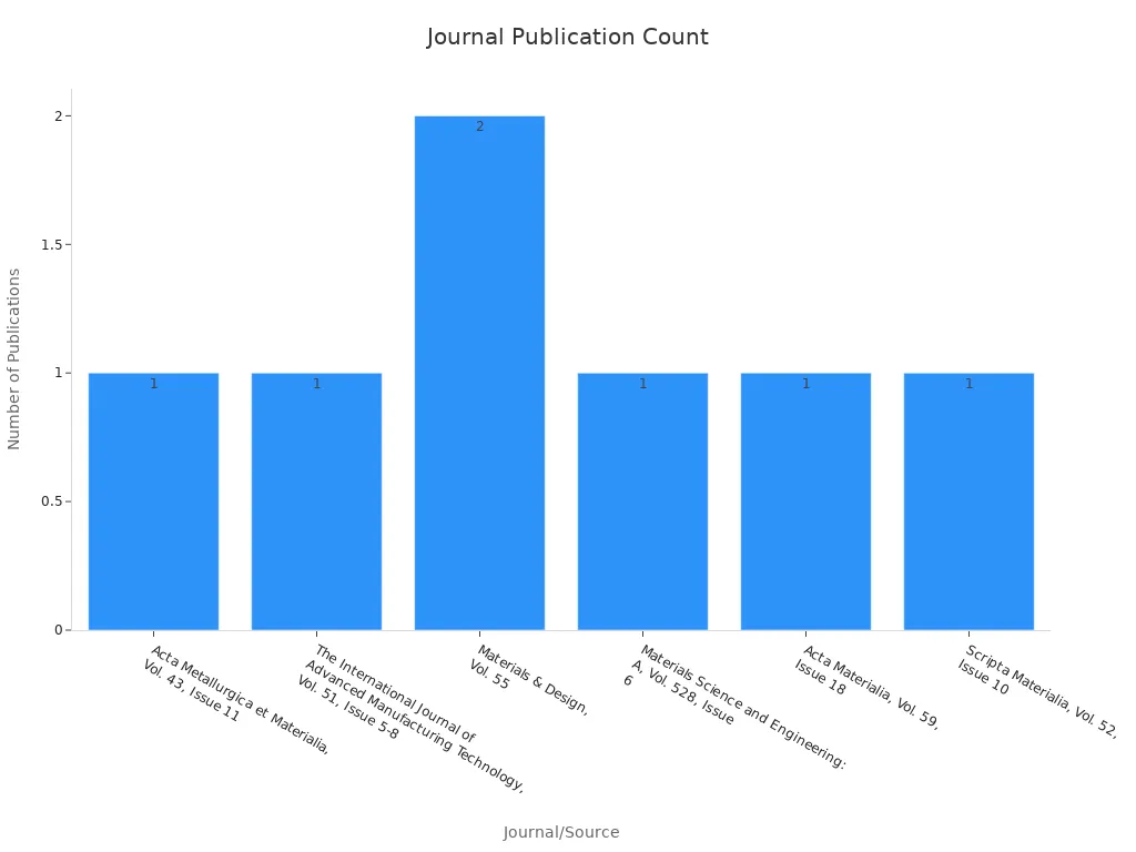 A bar chart showing the count of publications per journal source.