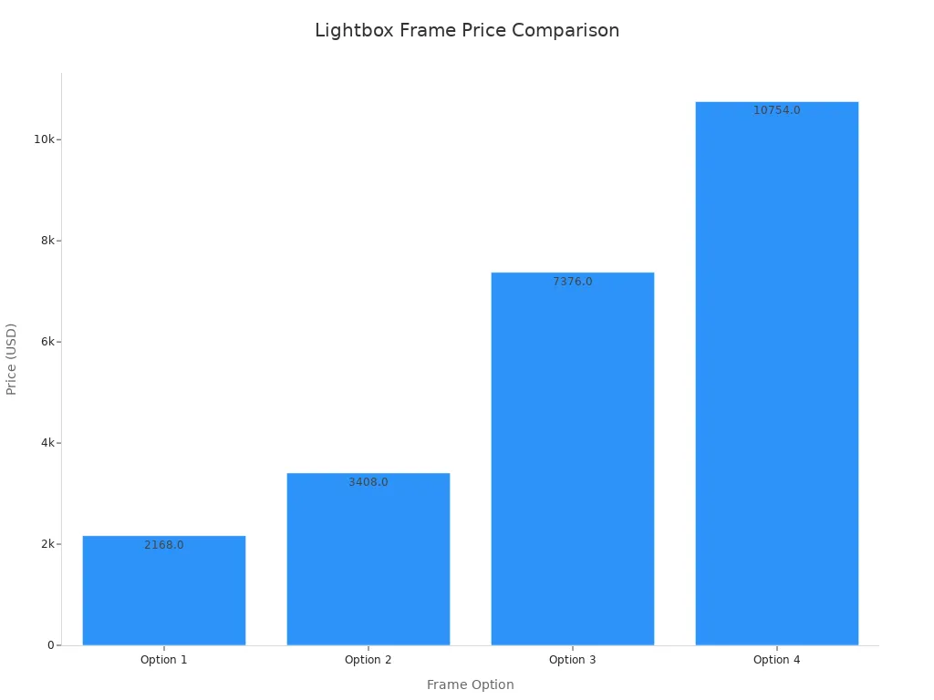 Bar chart comparing prices of four lightbox frame options