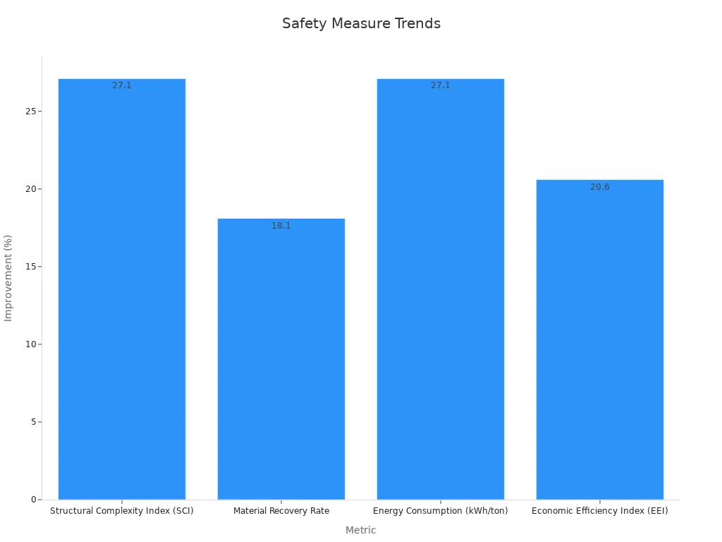 Bar chart showing improvement percentages of battery safety measures