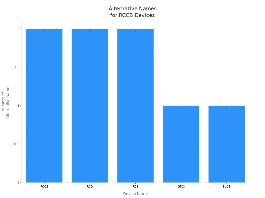 Bar chart showing the number of alternative names for RCCB, RCD, RCB, GFCI, and ELCB devices.