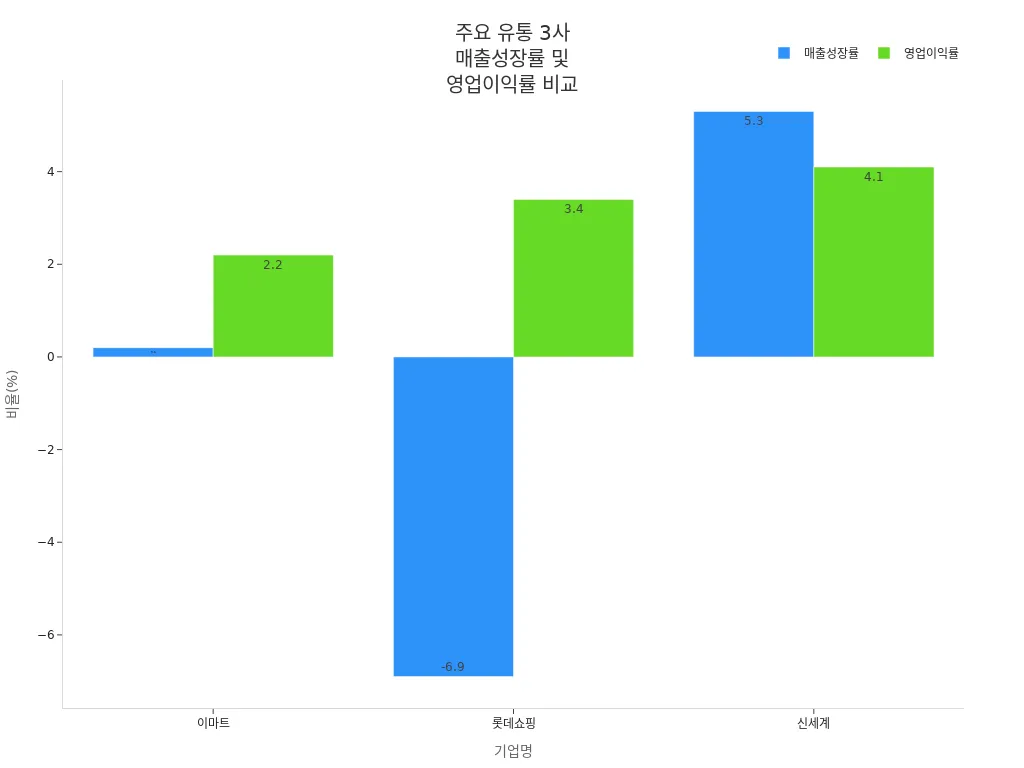 이마트, 롯데쇼핑, 신세계의 매출성장률과 영업이익률 비교