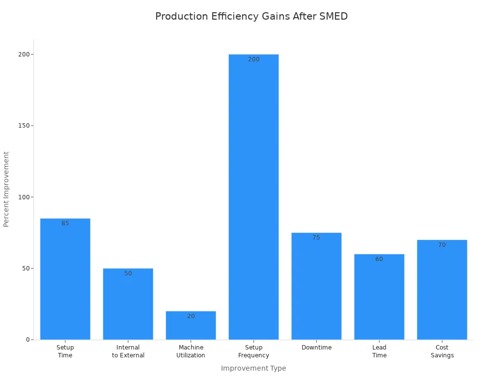Bar chart showing percentage improvements in production efficiency metrics after SMED implementation