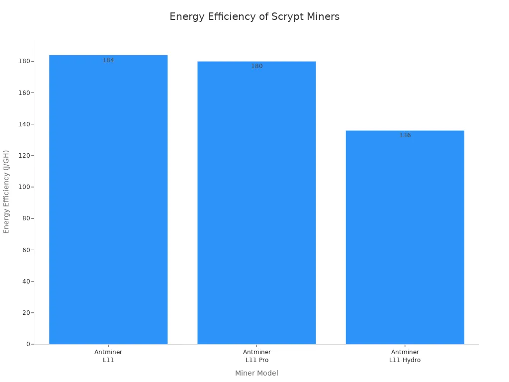 Bar chart comparing energy efficiency of Antminer L11, L11 Pro, and L11 Hydro
